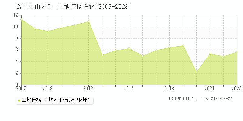 高崎市山名町の土地価格推移グラフ 