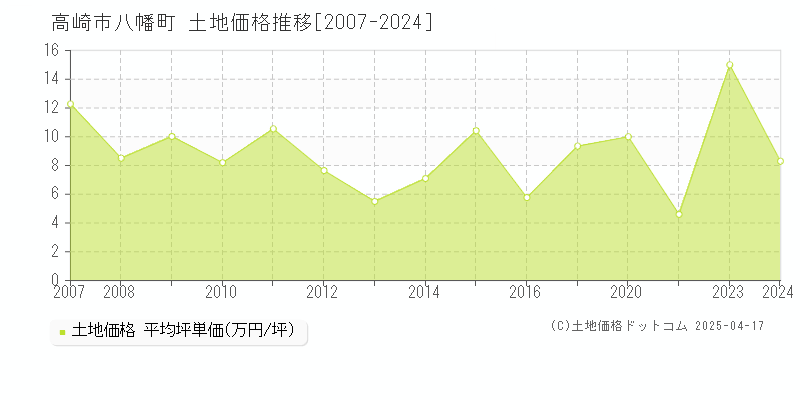 高崎市八幡町の土地価格推移グラフ 