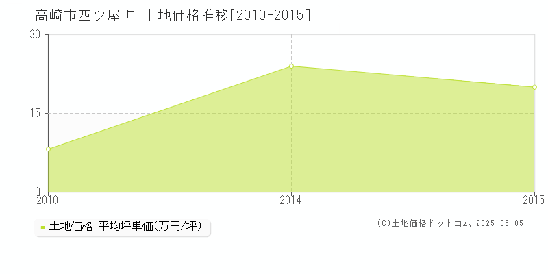 四ツ屋町(高崎市)の土地価格推移グラフ(坪単価)[2010-2015年]