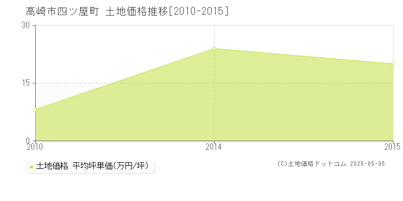 高崎市四ツ屋町の土地価格推移グラフ 