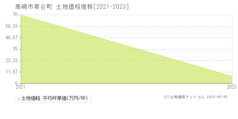 寄合町(高崎市)の土地価格推移グラフ(坪単価)[2021-2023年]