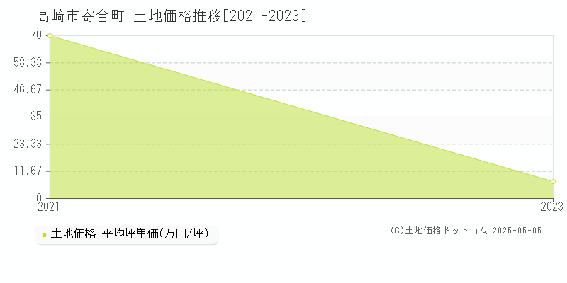 高崎市寄合町の土地価格推移グラフ 