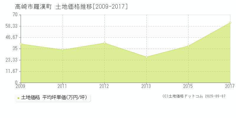 羅漢町(高崎市)の土地価格推移グラフ(坪単価)[2009-2017年]