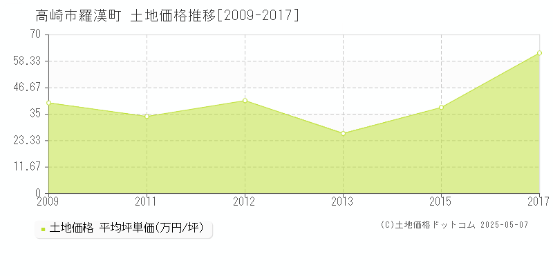 高崎市羅漢町の土地価格推移グラフ 