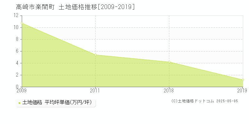 楽間町(高崎市)の土地価格推移グラフ(坪単価)[2009-2019年]