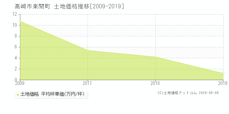 高崎市楽間町の土地価格推移グラフ 