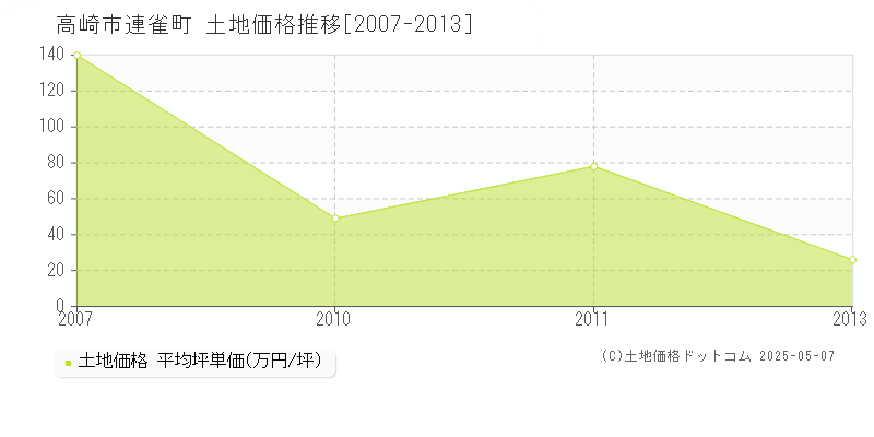 連雀町(高崎市)の土地価格推移グラフ(坪単価)[2007-2013年]