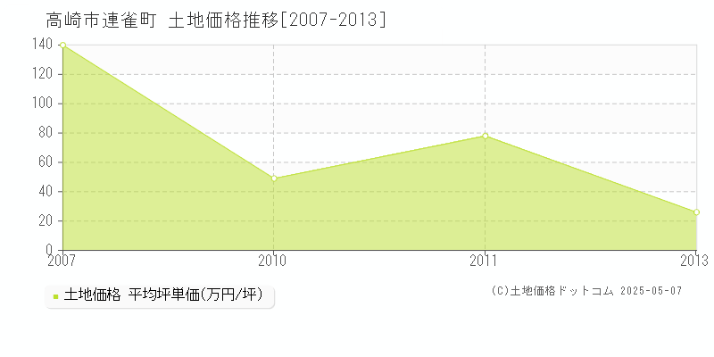 高崎市連雀町の土地価格推移グラフ 