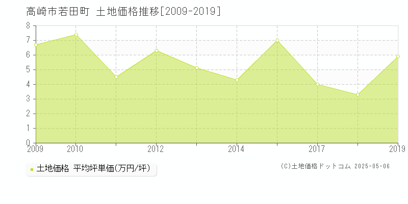 若田町(高崎市)の土地価格推移グラフ(坪単価)[2009-2019年]