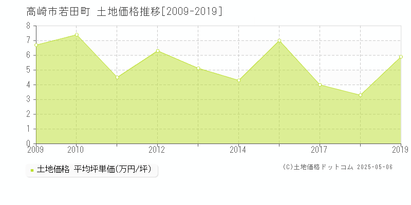 高崎市若田町の土地価格推移グラフ 