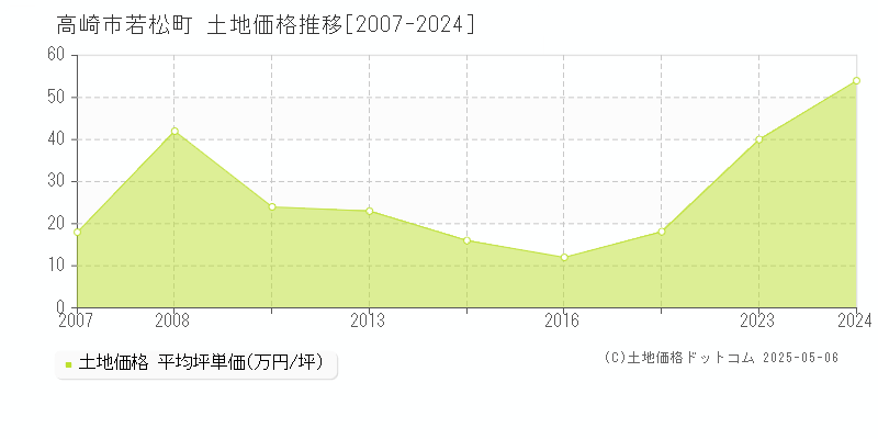 若松町(高崎市)の土地価格推移グラフ(坪単価)[2007-2024年]