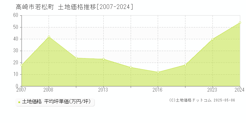 高崎市若松町の土地価格推移グラフ 