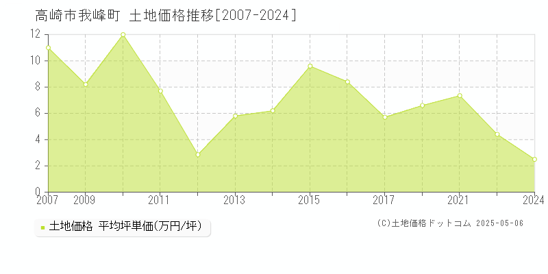 我峰町(高崎市)の土地価格推移グラフ(坪単価)[2007-2024年]
