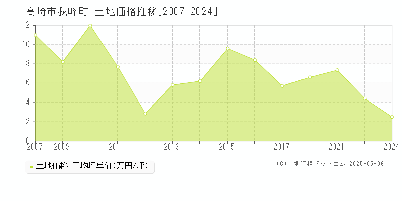 高崎市我峰町の土地価格推移グラフ 