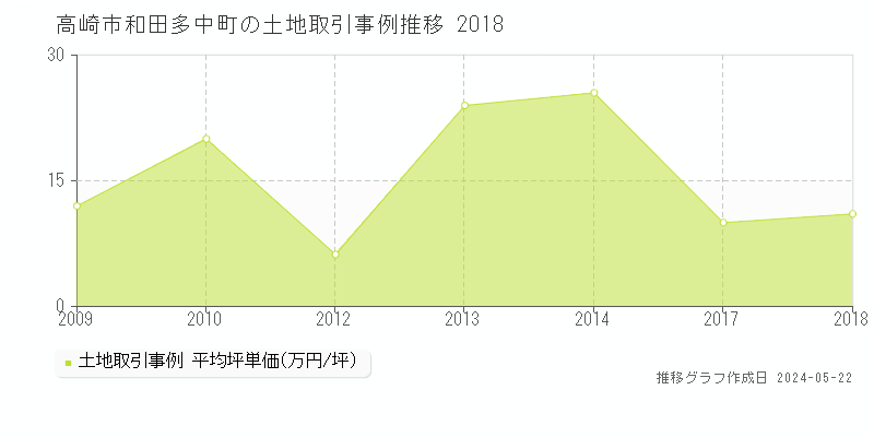 高崎市和田多中町の土地価格推移グラフ 