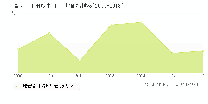 和田多中町(高崎市)の土地価格推移グラフ(坪単価)[2009-2018年]