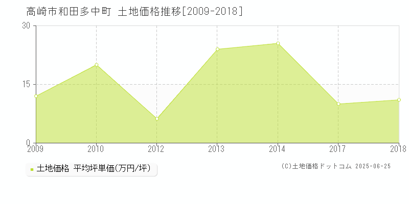 高崎市和田多中町の土地価格推移グラフ 