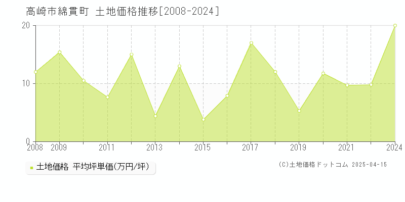 高崎市綿貫町の土地価格推移グラフ 