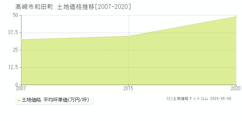 和田町(高崎市)の土地価格推移グラフ(坪単価)[2007-2020年]