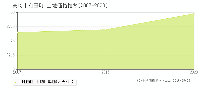 高崎市和田町の土地価格推移グラフ 