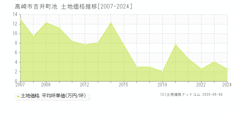 吉井町池(高崎市)の土地価格推移グラフ(坪単価)[2007-2024年]