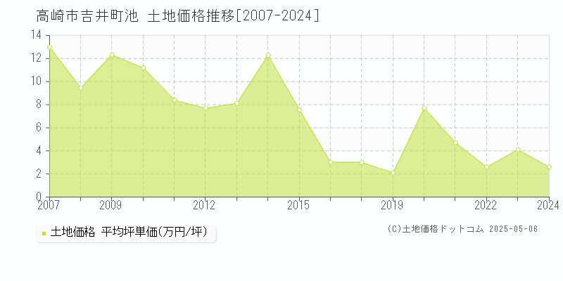 高崎市吉井町池の土地価格推移グラフ 