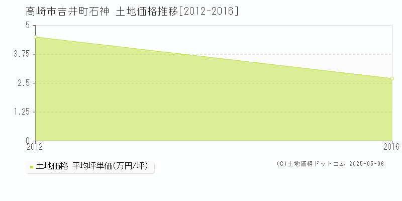 吉井町石神(高崎市)の土地価格推移グラフ(坪単価)[2012-2016年]