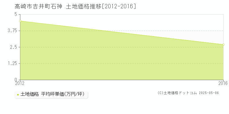 高崎市吉井町石神の土地価格推移グラフ 