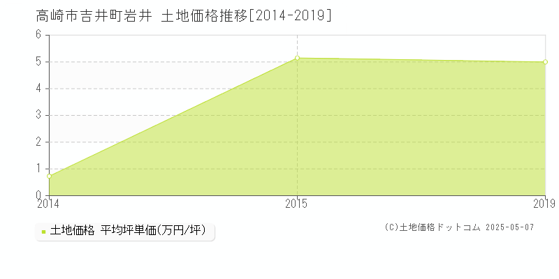 吉井町岩井(高崎市)の土地価格推移グラフ(坪単価)[2014-2019年]
