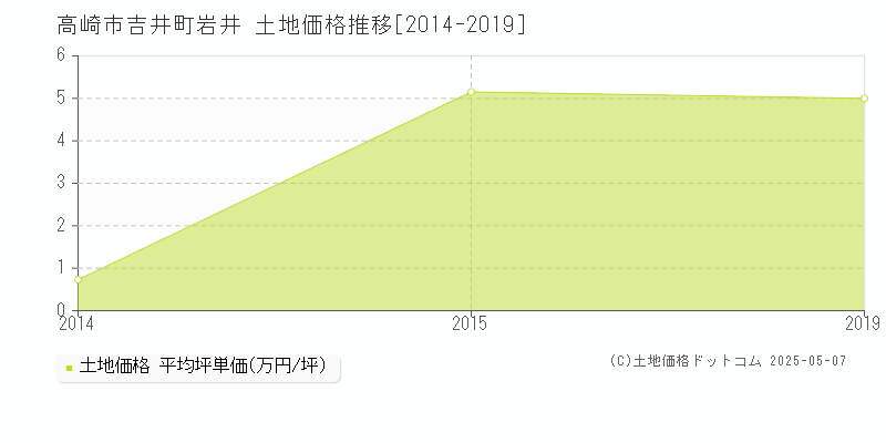 高崎市吉井町岩井の土地価格推移グラフ 