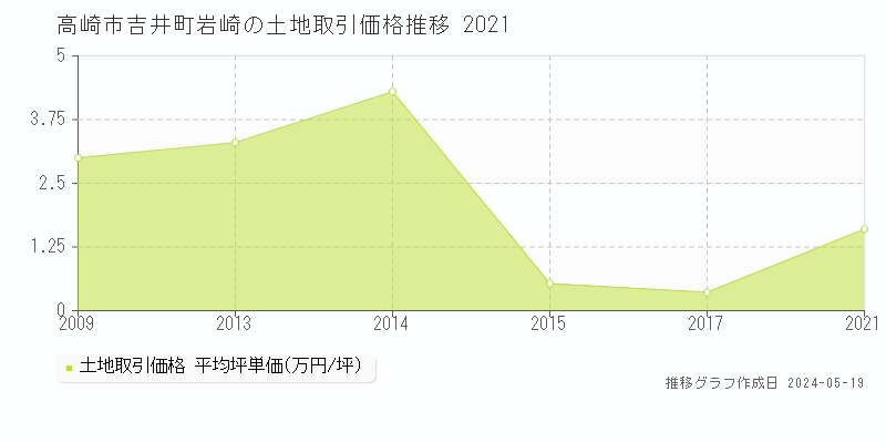 高崎市吉井町岩崎の土地価格推移グラフ 