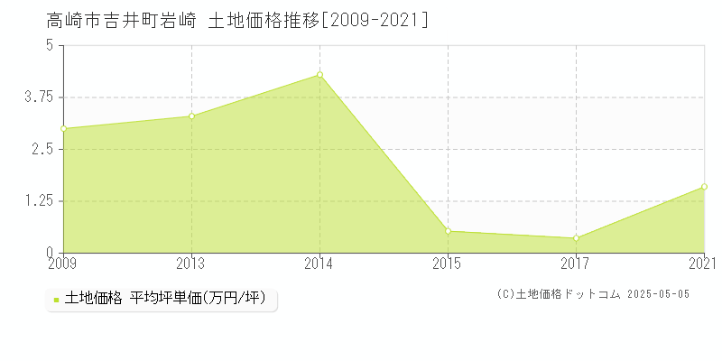 吉井町岩崎(高崎市)の土地価格推移グラフ(坪単価)[2009-2021年]