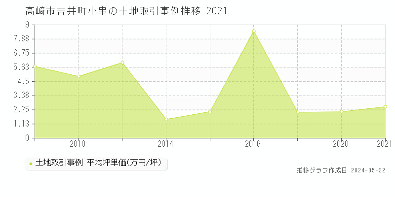 高崎市吉井町小串の土地取引事例推移グラフ 