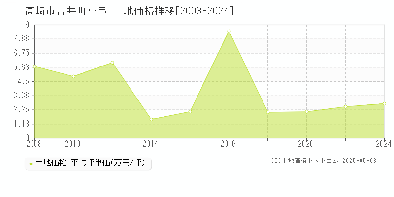 吉井町小串(高崎市)の土地価格推移グラフ(坪単価)[2008-2024年]