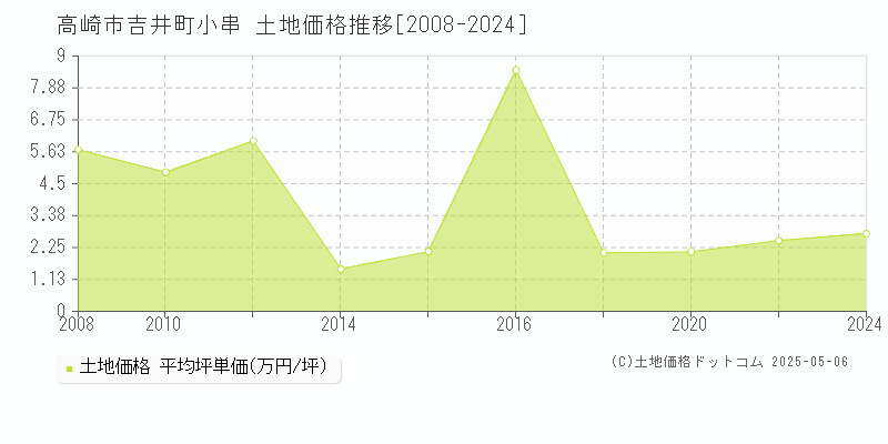 高崎市吉井町小串の土地価格推移グラフ 