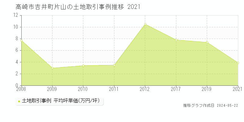 高崎市吉井町片山の土地価格推移グラフ 