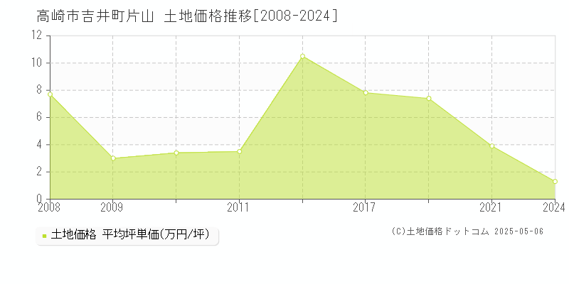 吉井町片山(高崎市)の土地価格推移グラフ(坪単価)[2008-2024年]