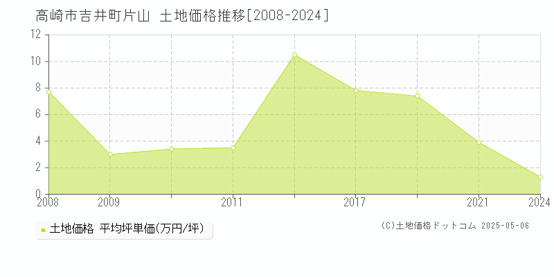 高崎市吉井町片山の土地価格推移グラフ 