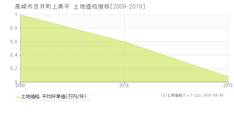 吉井町上奥平(高崎市)の土地価格推移グラフ(坪単価)[2009-2019年]