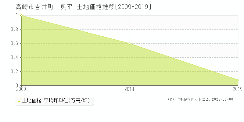 高崎市吉井町上奥平の土地価格推移グラフ 