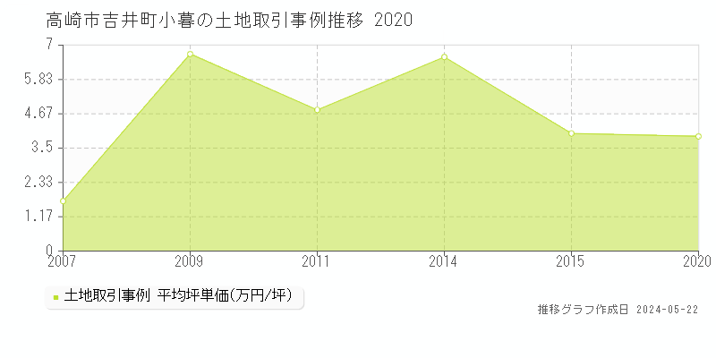 高崎市吉井町小暮の土地価格推移グラフ 