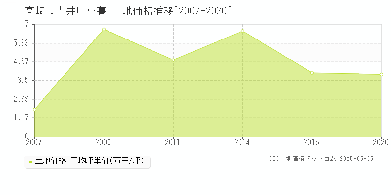 吉井町小暮(高崎市)の土地価格推移グラフ(坪単価)[2007-2020年]