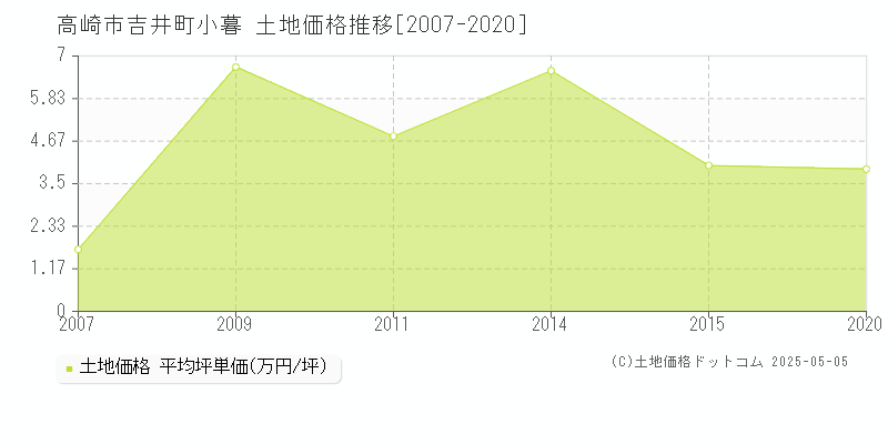 高崎市吉井町小暮の土地価格推移グラフ 