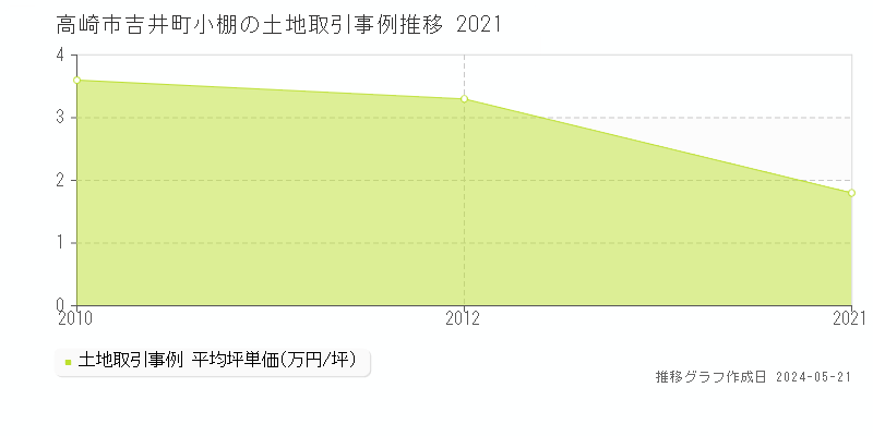 高崎市吉井町小棚の土地価格推移グラフ 