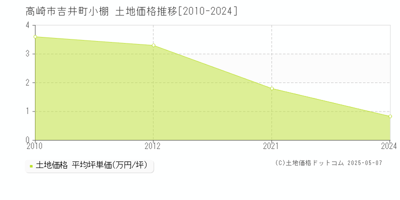 高崎市吉井町小棚の土地価格推移グラフ 