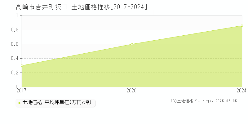 吉井町坂口(高崎市)の土地価格推移グラフ(坪単価)[2017-2024年]