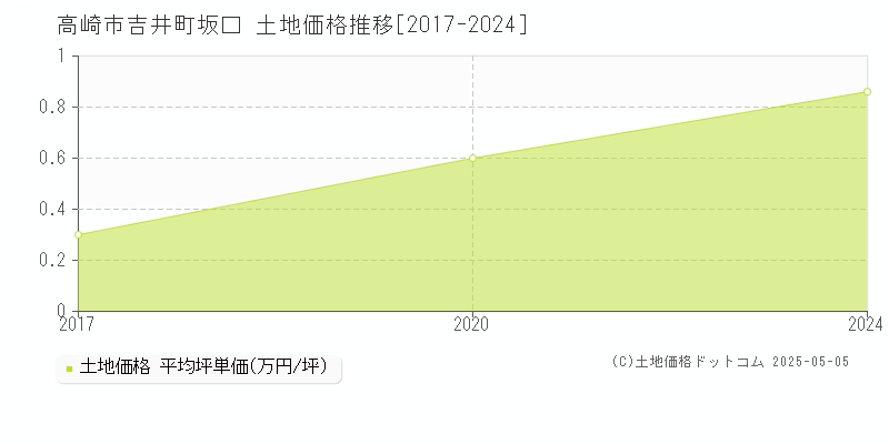 高崎市吉井町坂口の土地価格推移グラフ 