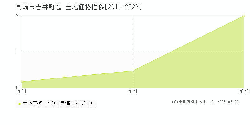 吉井町塩(高崎市)の土地価格推移グラフ(坪単価)[2011-2022年]