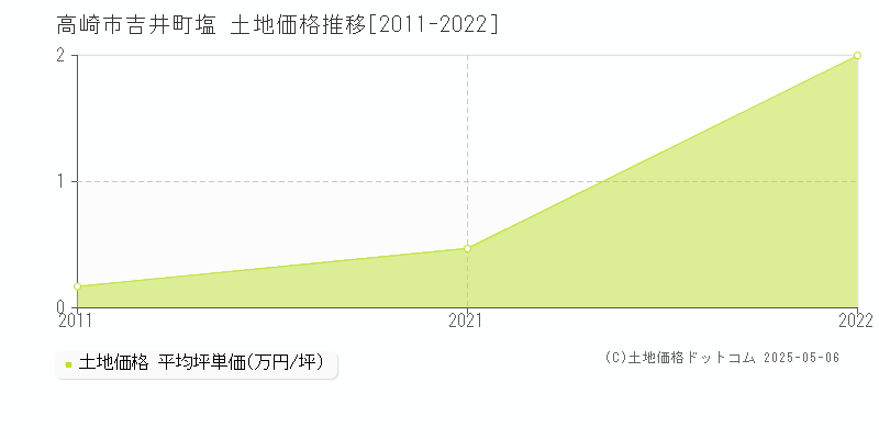 高崎市吉井町塩の土地価格推移グラフ 