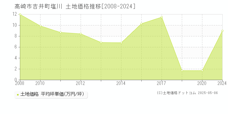 吉井町塩川(高崎市)の土地価格推移グラフ(坪単価)[2008-2024年]